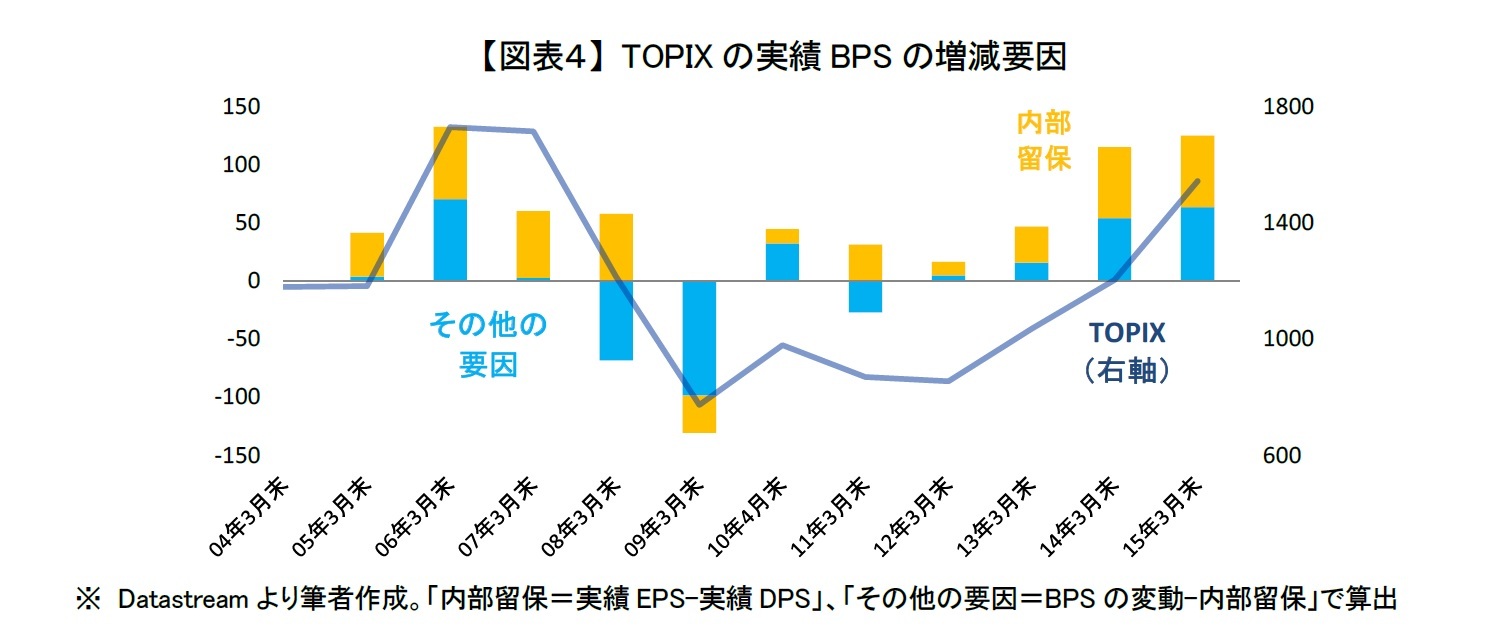 【図表４】 TOPIXの実績BPSの増減要因
