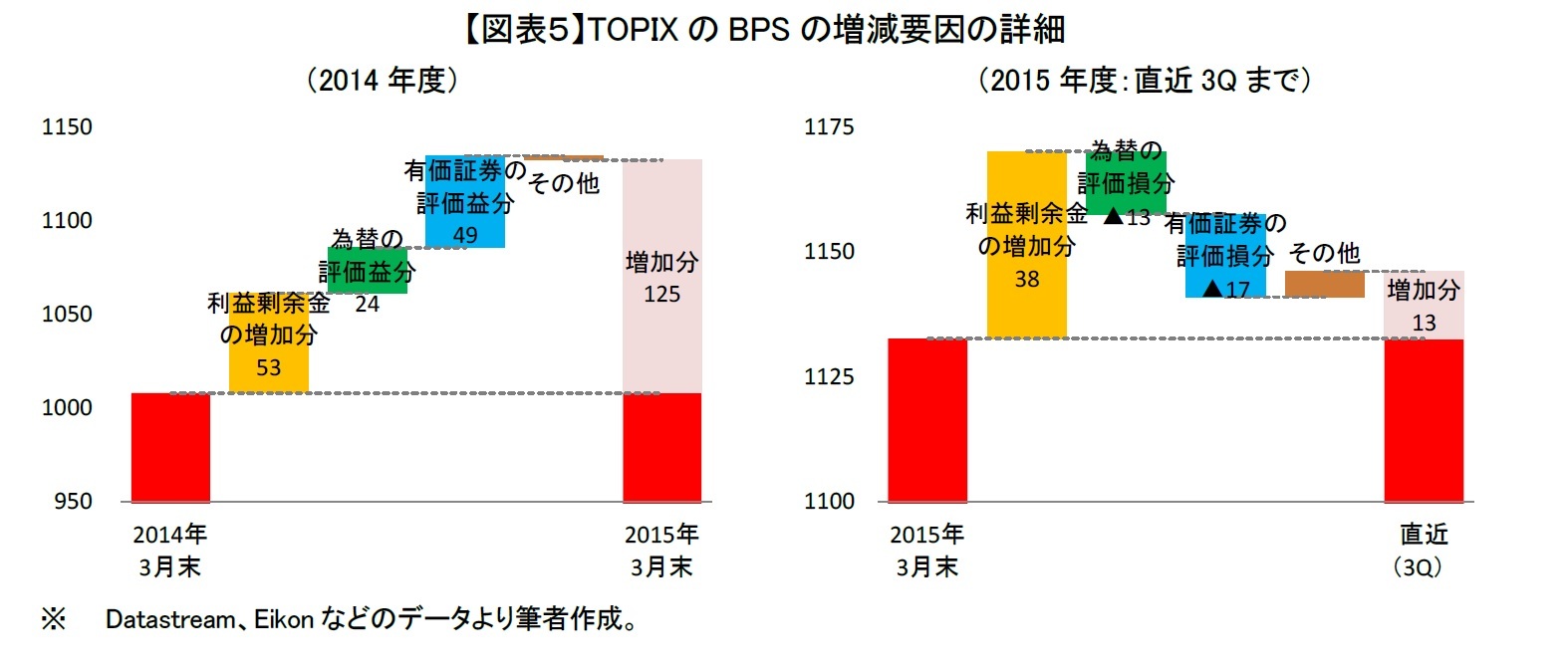 【図表５】TOPIXのBPSの増減要因の詳細