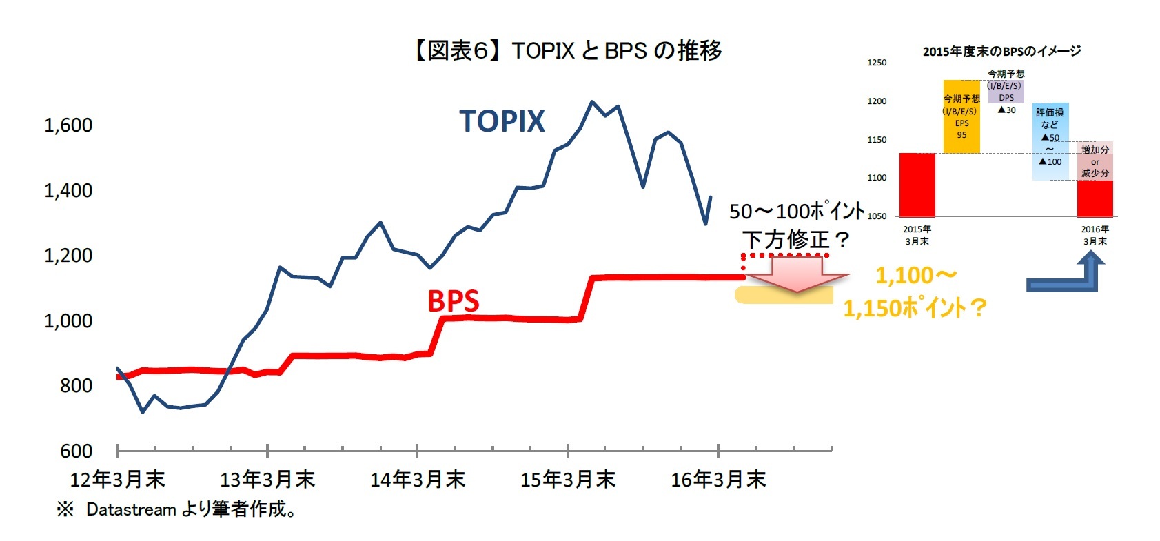 【図表６】 TOPIXとBPSの推移