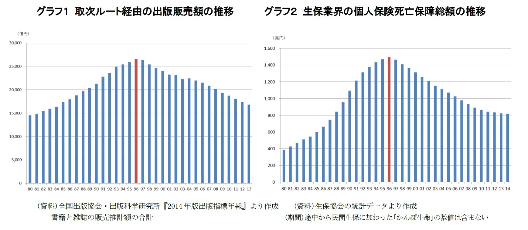 グラフ１ 取次ルート経由の出版販売額の推移/グラフ２ 生保業界の個人保険死亡保障総額の推移