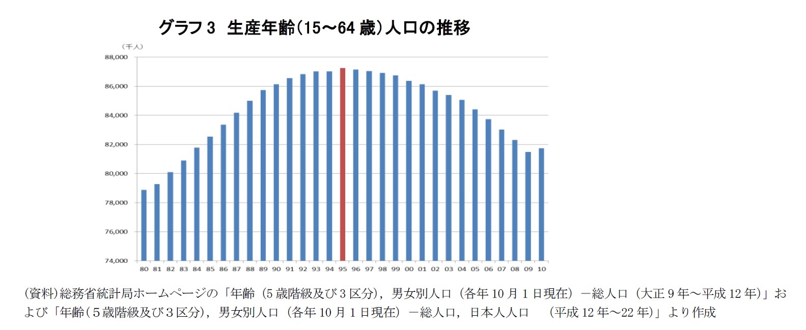グラフ3　生産年齢（15～64歳）人口の推移