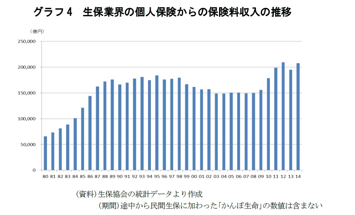 グラフ4　生保業界の個人保険からの保険料収入の推移