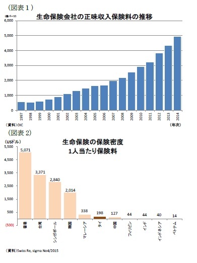 (図表1)生命保険会社の正味収入保険料の推移/(図表2)生命保険の保険密度1人当たり保険料