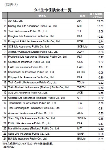 (図表3)タイ生命保険会社一覧