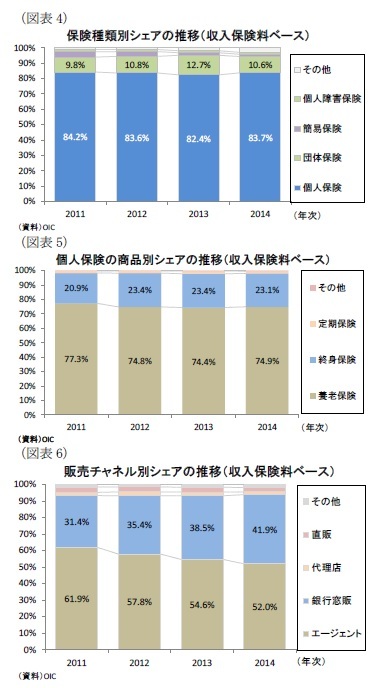 (図表4)商品別シェアの推移(収入保険料ベース)/(図表5)個人保険(内訳)シェアの推移(収入保険料ベース)/(図表6)販売チャネル別シェアの推移(収入保険料ベース)