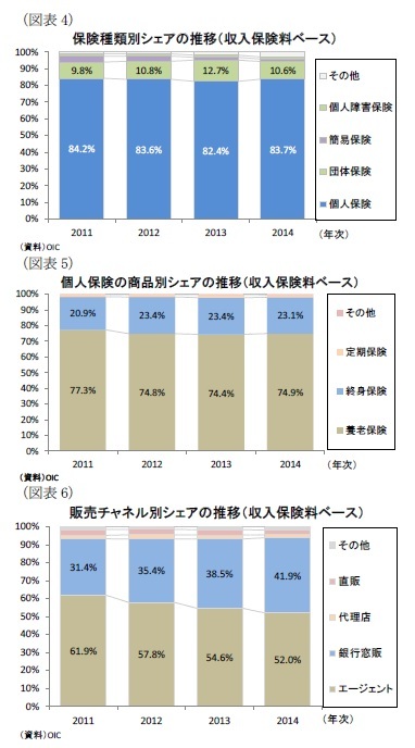 (図表4)商品別シェアの推移（収入保険料ベース）/(図表5)個人保険（内訳）シェアの推移（収入保険料ベース）/(図表6)販売チャネル別シェアの推移（収入保険料ベース）