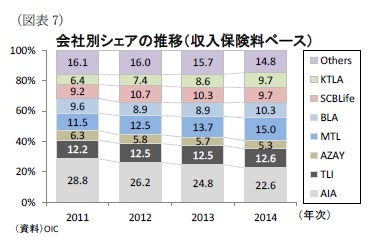 (図表7)会社別シェアの推移(収入保険料ベース)