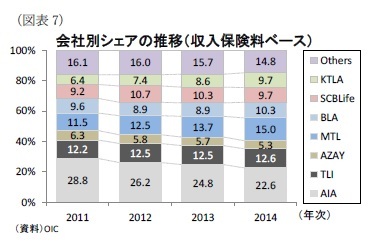 (図表7)会社別シェアの推移（収入保険料ベース）