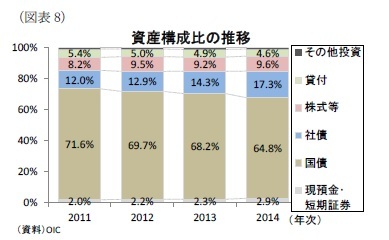 (図表8)資産構成比の推移