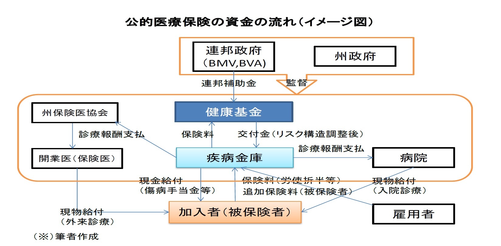 公的医療保険の資金の流れ（イメージ図）