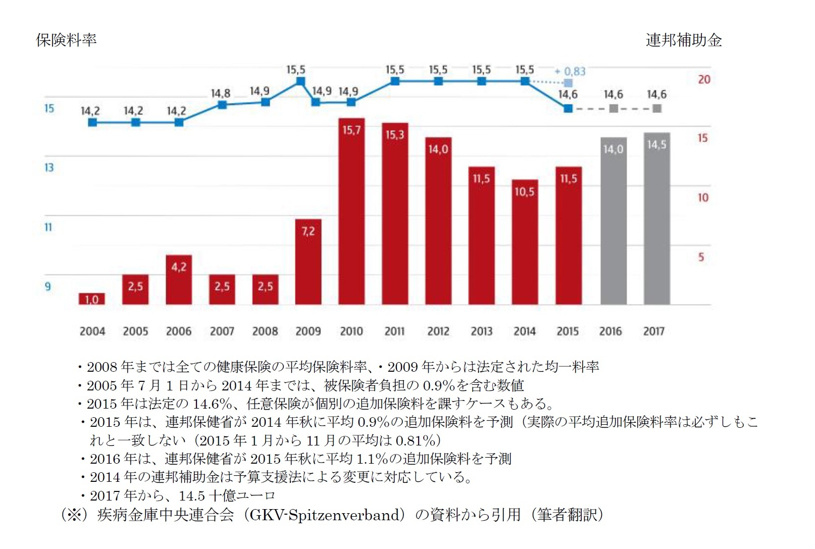 保険料率と連邦補助金の推移