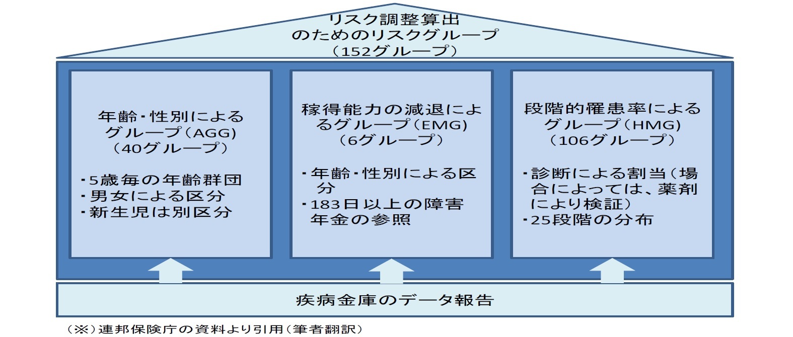 リスク調整算出のためのリスクグループ（152グループ）