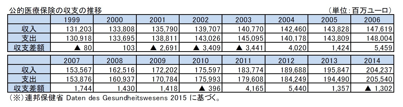 公的医療保険の収支の推移