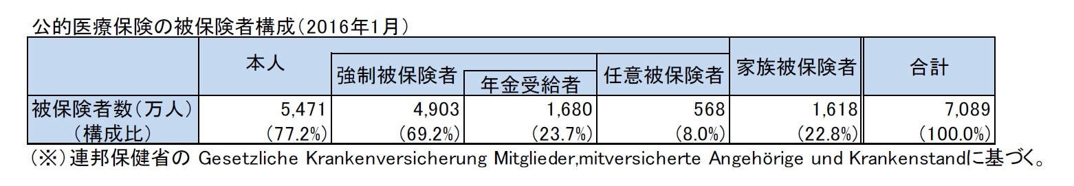 公的医療保険の被保険者構成（2016年1月）