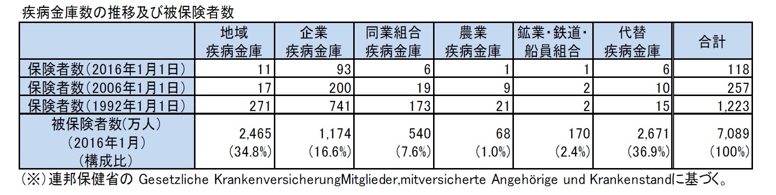 疾病金庫数の推移及び被保険者数