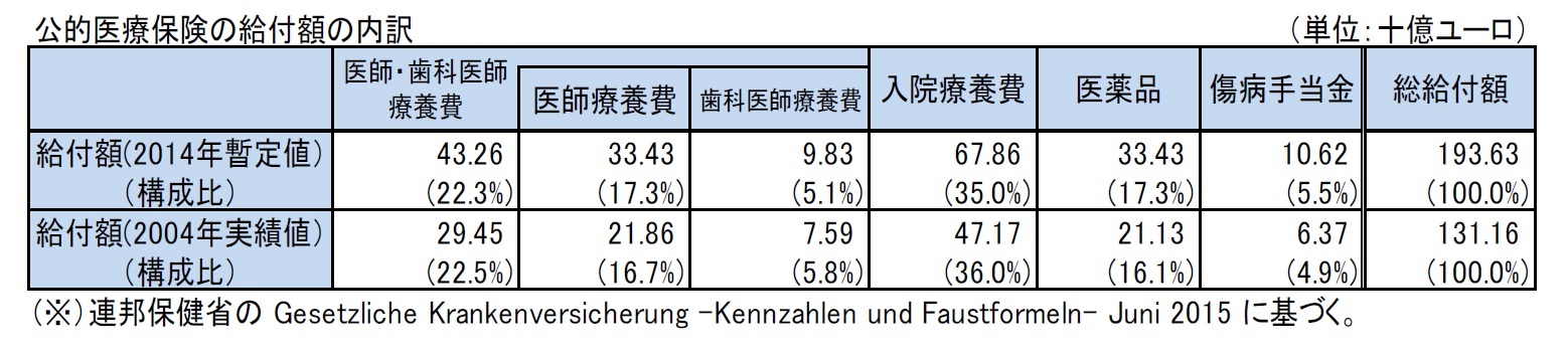 公的医療保険の給付額の内