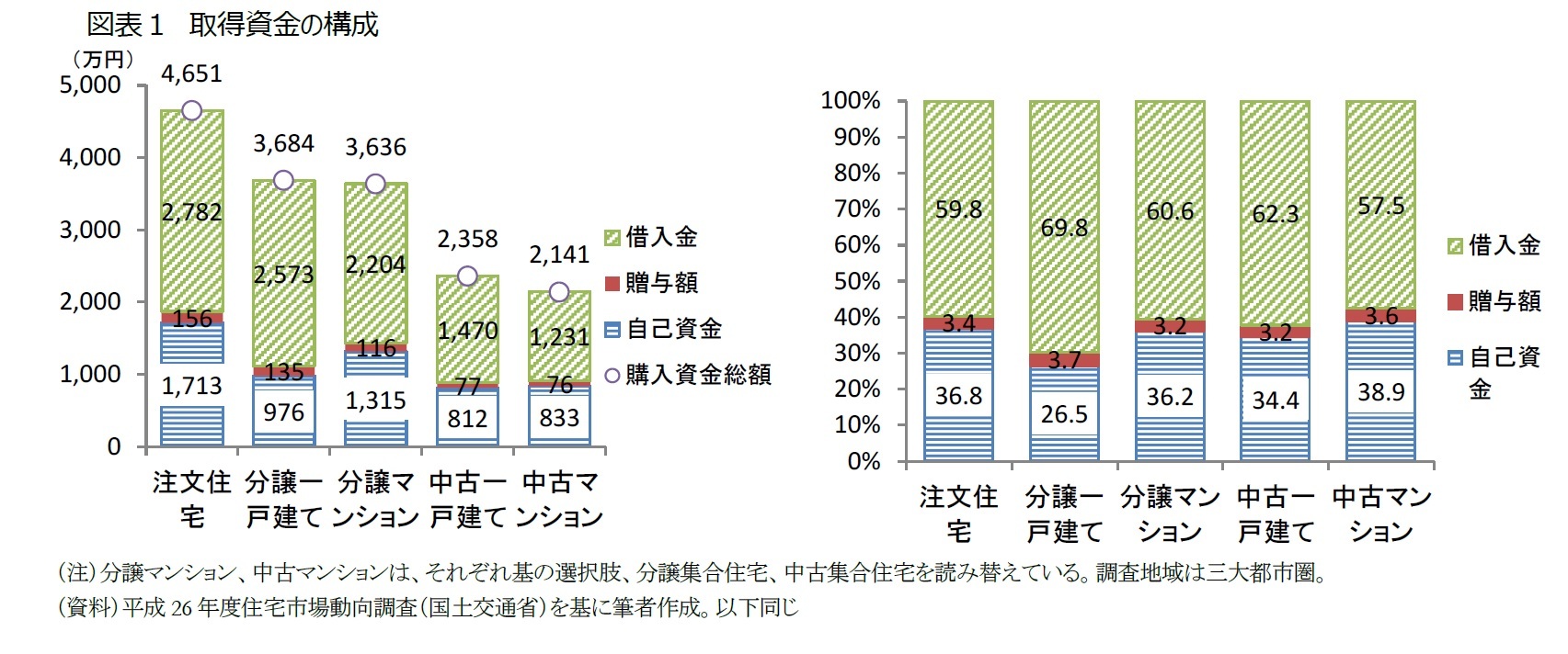 図表１　取得資金の構成