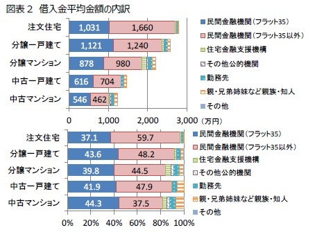 図表2 借入金平均金額の内訳