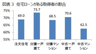 図表3　住宅ローンがある取得者の割合