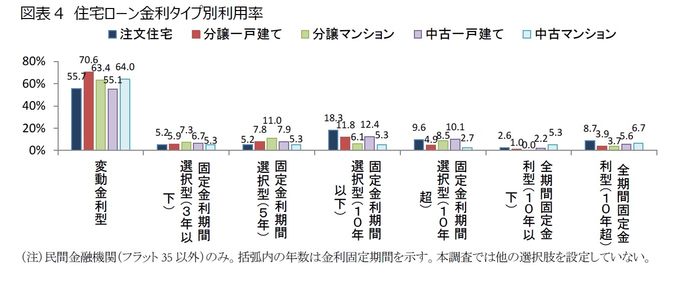 図表4　住宅ローン金利タイプ別利用率