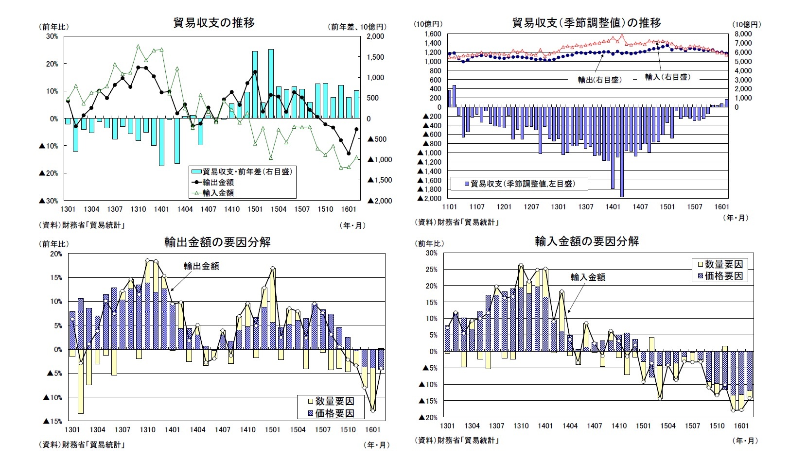 貿易収支の推移/貿易収支（季節調整値）の推移/輸出金額の要因分解/輸入金額の要因分解