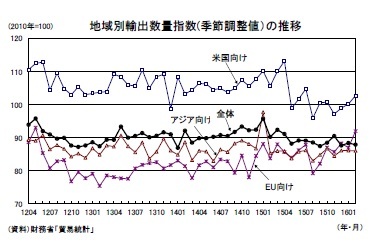 地域別輸出数量指数(季節調整値)の推移