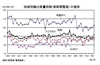 地域別輸出数量指数(季節調整値）の推移