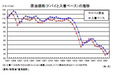 原油価格（ドバイと入着ベース）の推移