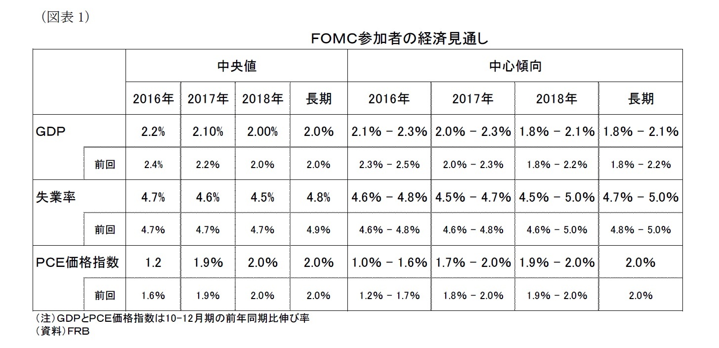 (図表1)ＦＯＭＣ参加者の経済見通し