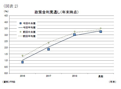 (図表2)政策金利見通し（年末時点）