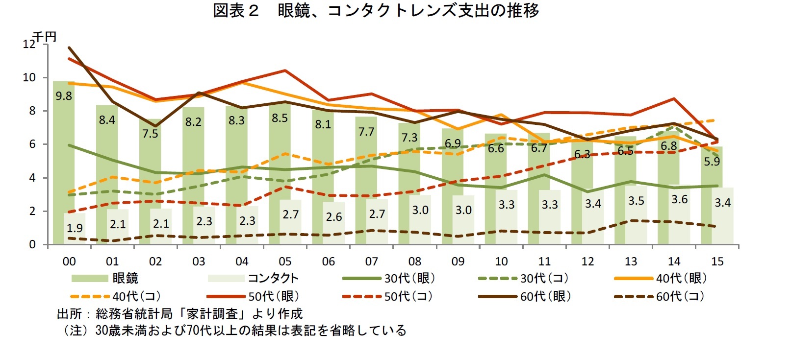 図表２　眼鏡、コンタクトレンズ支出の推移