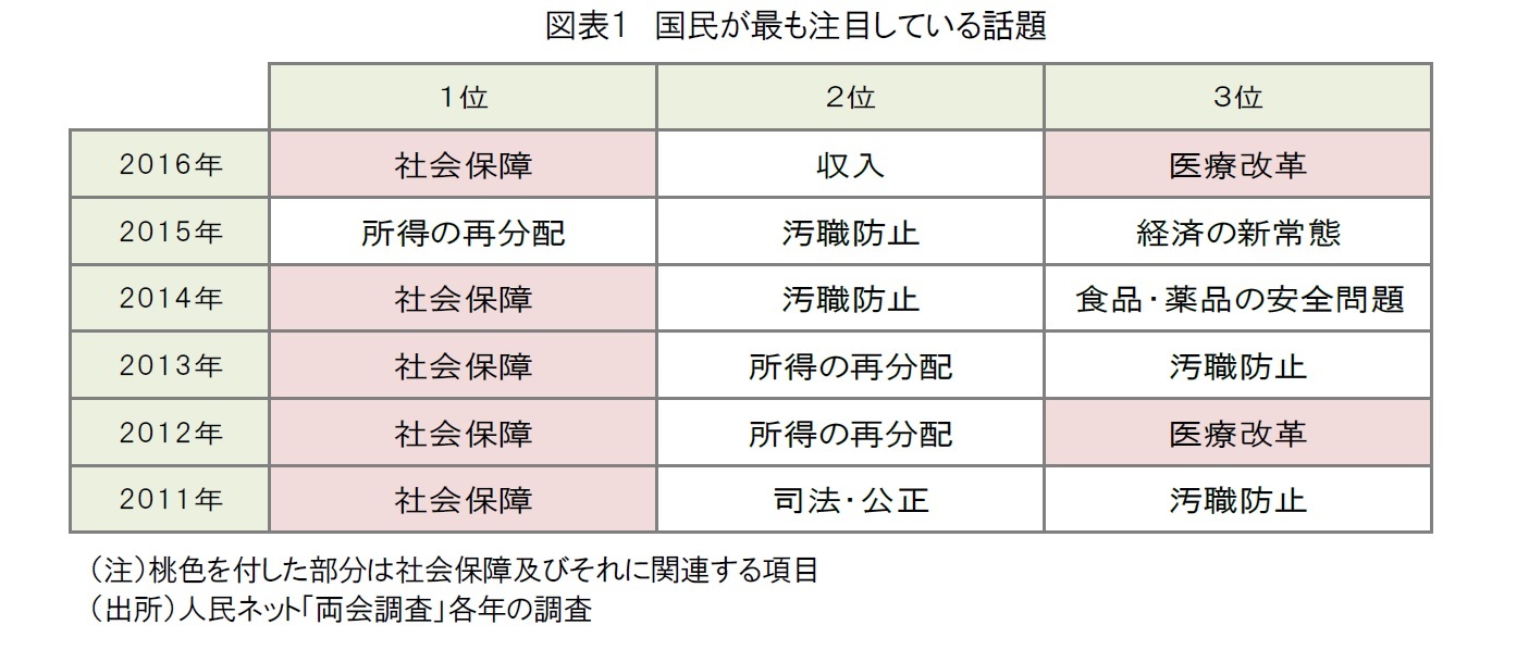 図表１　国民が最も注目している話題
