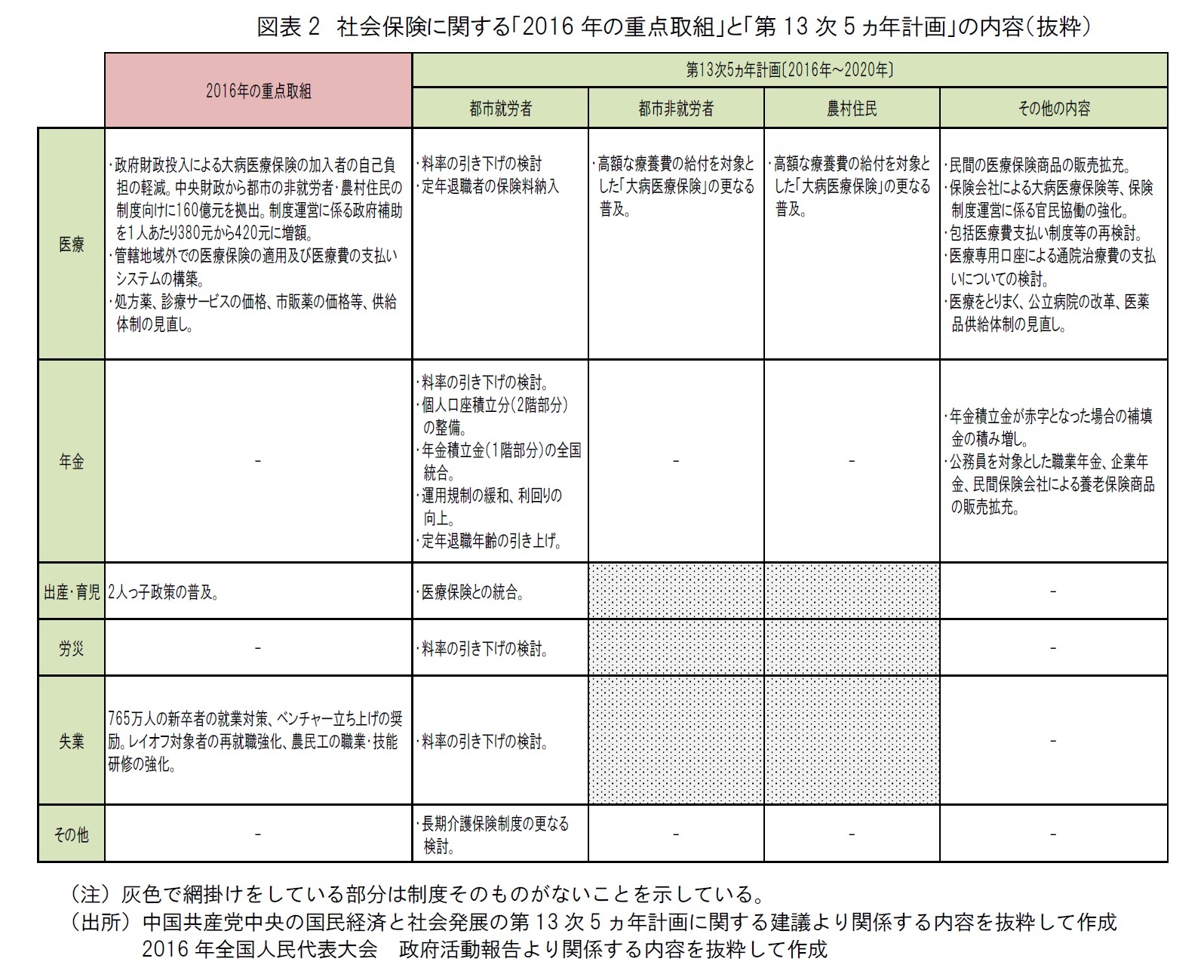 図表2　社会保険に関する「2016年の重点取組」と「第13次5ヵ年計画」の内容（抜粋）