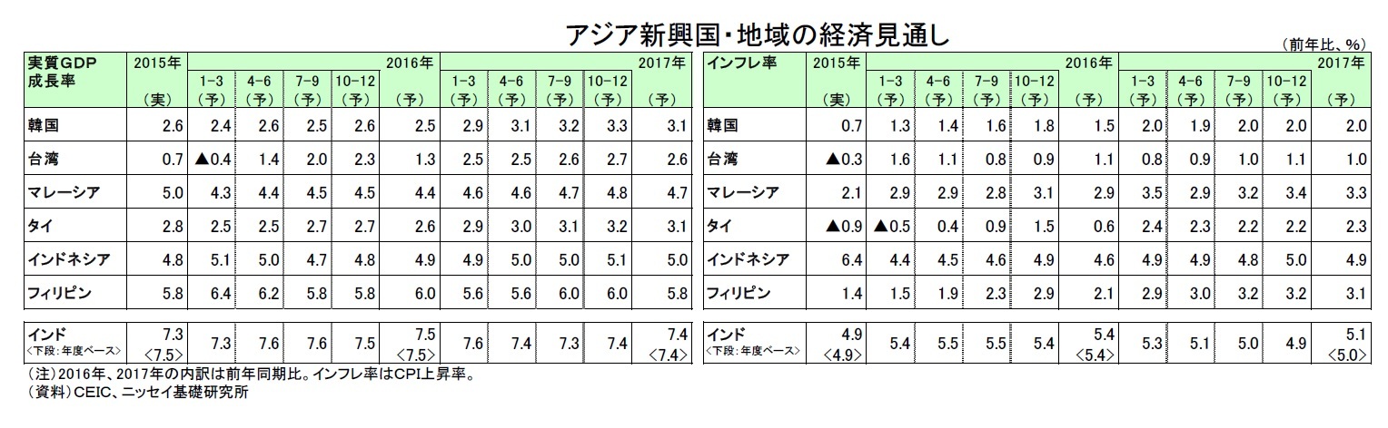 アジア新興国・地域の経済見通し