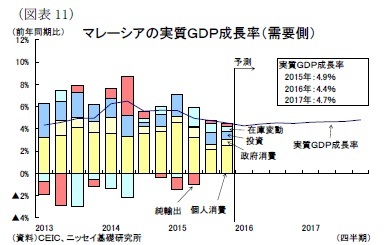 （図表11）マレーシアの実質ＧＤＰ成長率（需要側）