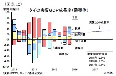 （図表12）タイの実質ＧＤＰ成長率（需要側）