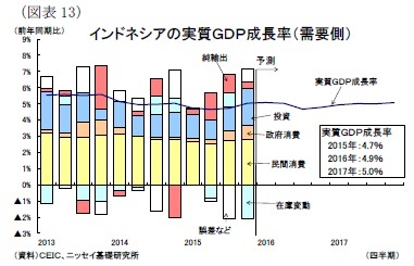 （図表13）インドネシアの実質ＧＤＰ成長率（需要側）