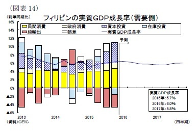 （図表14）フィリピンの実質ＧＤＰ成長率（需要側）