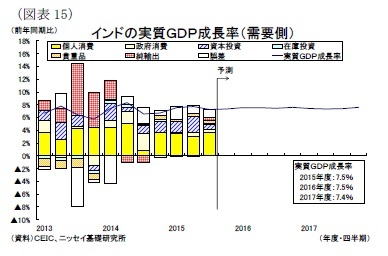 （図表15）インドの実質ＧＤＰ成長率（需要側）