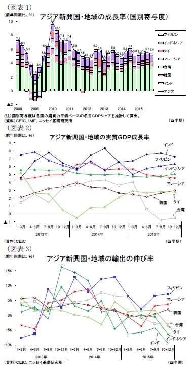 (図表1)アジア新興国・地域の成長率(国別寄与度)/(図表2)アジア新興国・地域の実質GDP成長率/(図表3)アジア新興国・地域の輸出の伸び率
