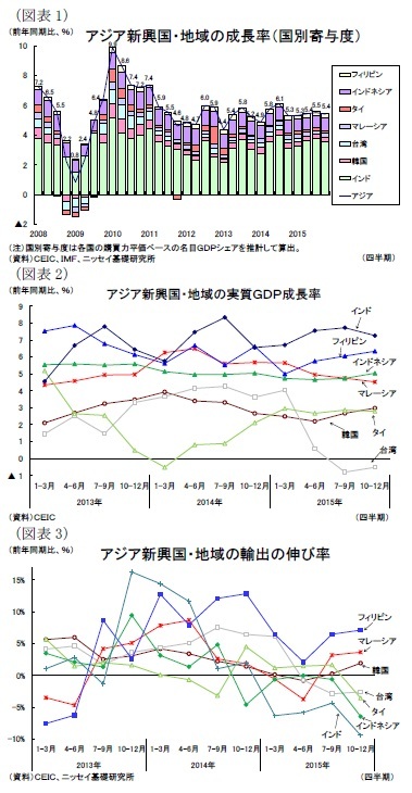 (図表1)アジア新興国・地域の成長率（国別寄与度）/(図表2)アジア新興国・地域の実質ＧＤＰ成長率/(図表3)アジア新興国・地域の輸出の伸び率