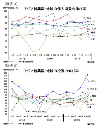（図表4)アジア新興国・地域の個人消費の伸び率/（図表5)アジア新興国・地域の投資の伸び