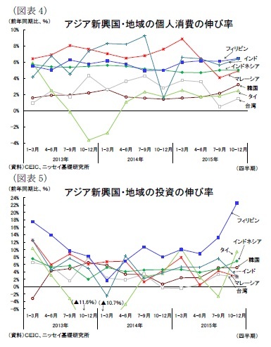 (図表4)アジア新興国・地域の個人消費の伸び率/(図表5)アジア新興国・地域の投資の伸び