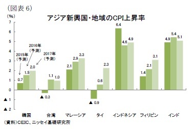 （図表6)アジア新興国・地域のCPI上昇率