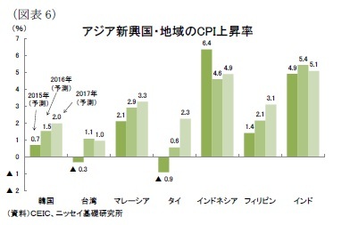 (図表6)アジア新興国・地域のCPI上昇率