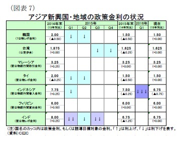 (図表7)アジア新興国・地域の政策金利の状況