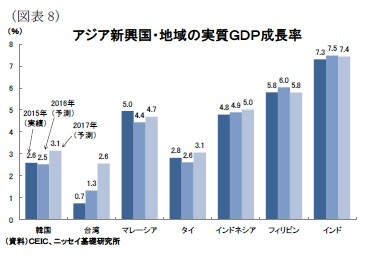 (図表8)アジア新興国・地域の実質ＧＤＰ成長率