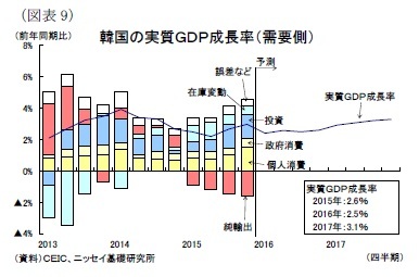 (図表9)韓国の実質ＧＤＰ成長率（需要側）