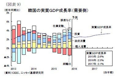 (図表9)韓国の実質GDP成長率(需要側)