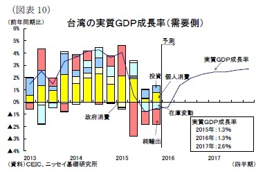 (図表10)台湾の実質ＧＤＰ成長率（需要側）